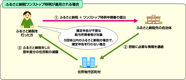 ふるさと納税ワンストップ特例.gif