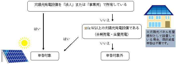 太陽光